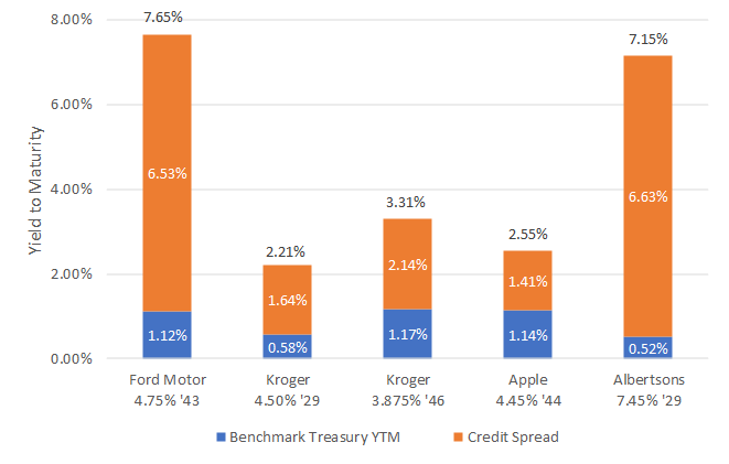 April 2020 Credit Spreads for Ford Kroger Apple and Albertsons Bonds April 2020 Credit Spreads for Ford Kroger Apple and Albertsons Bonds